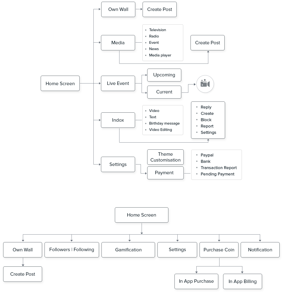 Fan User Flow Fan User Flow