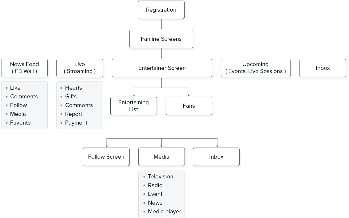 Fan User Flow Fan User Flow